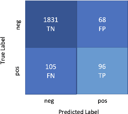 Figure 4 for ML_LTU at SemEval-2022 Task 4: T5 Towards Identifying Patronizing and Condescending Language