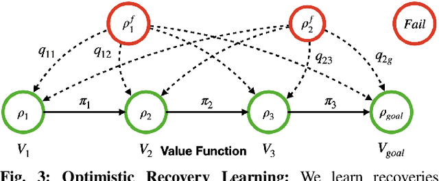 Figure 3 for Efficiently Learning Recoveries from Failures Under Partial Observability