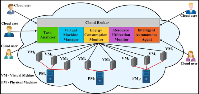 Figure 1 for Performance and Energy-Aware Bi-objective Tasks Scheduling for Cloud Data Centers