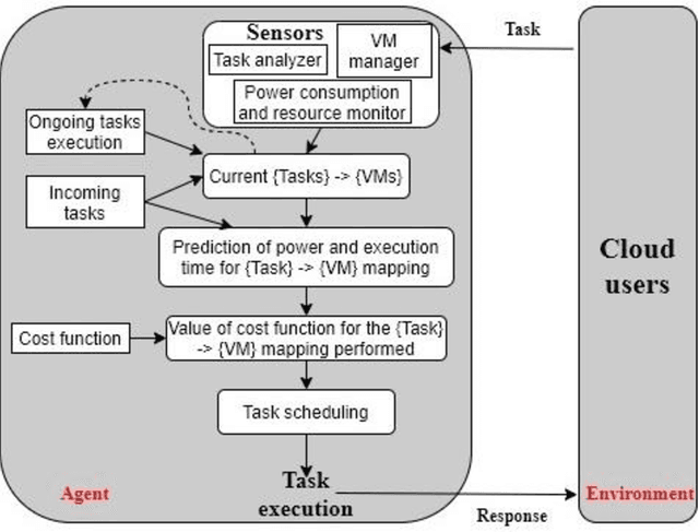 Figure 2 for Performance and Energy-Aware Bi-objective Tasks Scheduling for Cloud Data Centers