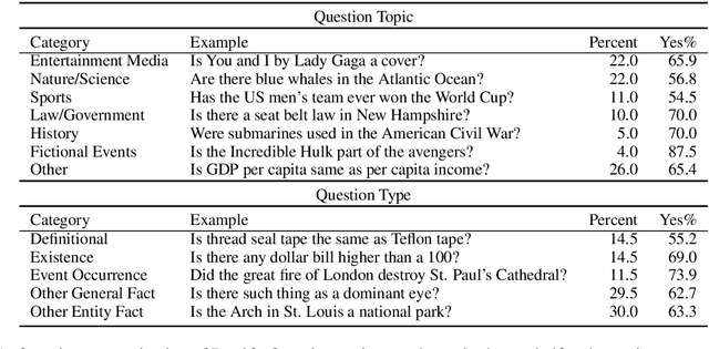 Figure 2 for BoolQ: Exploring the Surprising Difficulty of Natural Yes/No Questions