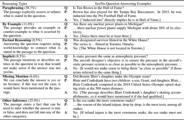 Figure 3 for BoolQ: Exploring the Surprising Difficulty of Natural Yes/No Questions