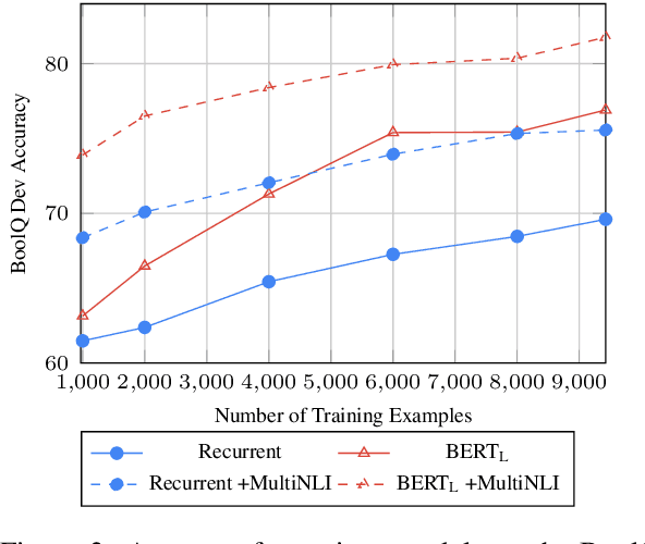 Figure 4 for BoolQ: Exploring the Surprising Difficulty of Natural Yes/No Questions