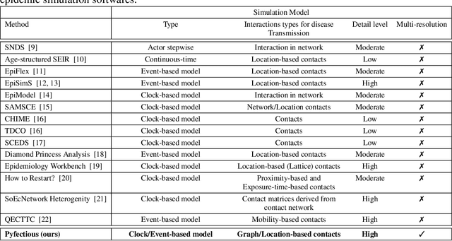 Figure 3 for Pyfectious: An individual-level simulator to discover optimal containment polices for epidemic diseases