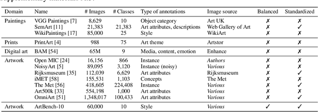 Figure 3 for The ArtBench Dataset: Benchmarking Generative Models with Artworks