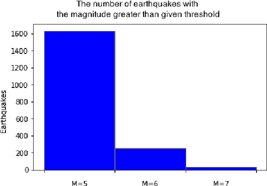 Figure 3 for Usage of multiple RTL features for Earthquake prediction