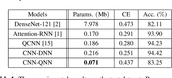 Figure 2 for Classical-to-Quantum Transfer Learning for Spoken Command Recognition Based on Quantum Neural Networks