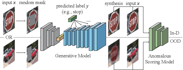 Figure 3 for Out-of-Distribution Detection with Semantic Mismatch under Masking