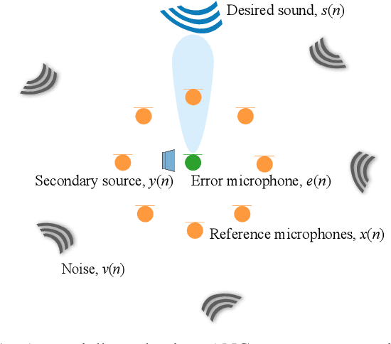 Figure 1 for Spatially Selective Active Noise Control Systems