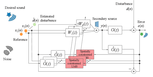 Figure 2 for Spatially Selective Active Noise Control Systems