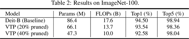 Figure 3 for Visual Transformer Pruning