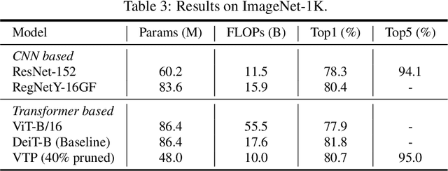 Figure 4 for Visual Transformer Pruning