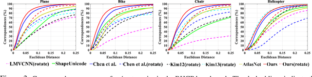 Figure 4 for Learning Implicit Functions for Topology-Varying Dense 3D Shape Correspondence