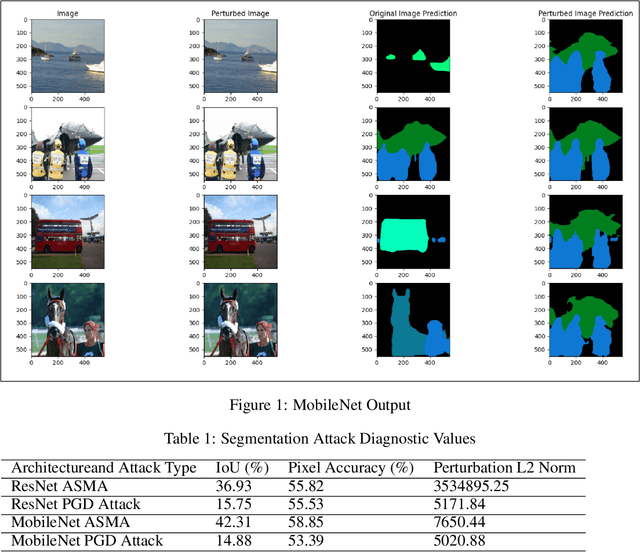 Figure 1 for Multiclass ASMA vs Targeted PGD Attack in Image Segmentation