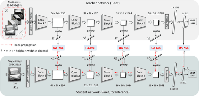 Figure 3 for Uncertainty-Aware Multi-Shot Knowledge Distillation for Image-Based Object Re-Identification