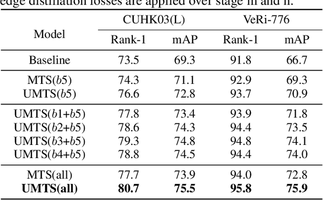 Figure 2 for Uncertainty-Aware Multi-Shot Knowledge Distillation for Image-Based Object Re-Identification