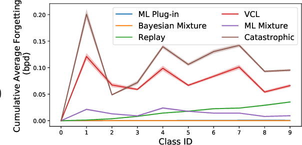 Figure 1 for Continual Learning from the Perspective of Compression