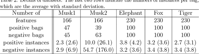 Figure 3 for Convex Formulation of Multiple Instance Learning from Positive and Unlabeled Bags
