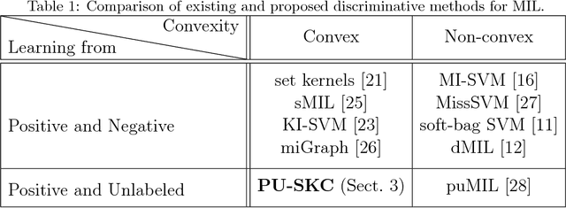 Figure 1 for Convex Formulation of Multiple Instance Learning from Positive and Unlabeled Bags