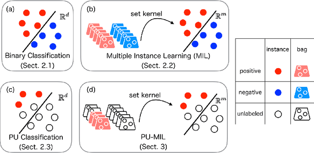 Figure 2 for Convex Formulation of Multiple Instance Learning from Positive and Unlabeled Bags