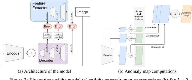 Figure 3 for Anomaly localization by modeling perceptual features