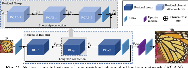 Figure 3 for Image Super-Resolution Using Very Deep Residual Channel Attention Networks