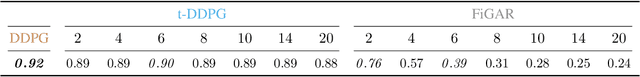 Figure 4 for TempoRL: Learning When to Act