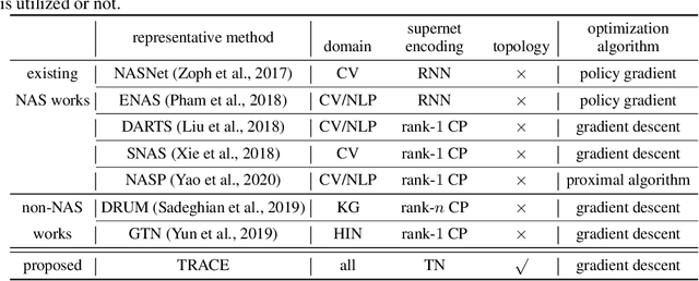 Figure 1 for Tensorizing Subgraph Search in the Supernet