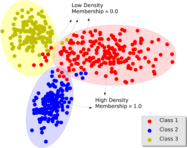 Figure 1 for A Novel Approach for Optimum-Path Forest Classification Using Fuzzy Logic