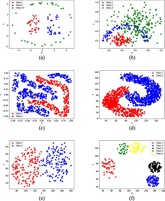 Figure 2 for A Novel Approach for Optimum-Path Forest Classification Using Fuzzy Logic