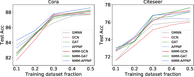 Figure 2 for Modeling Graph Node Correlations with Neighbor Mixture Models