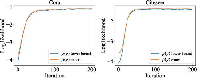 Figure 4 for Modeling Graph Node Correlations with Neighbor Mixture Models