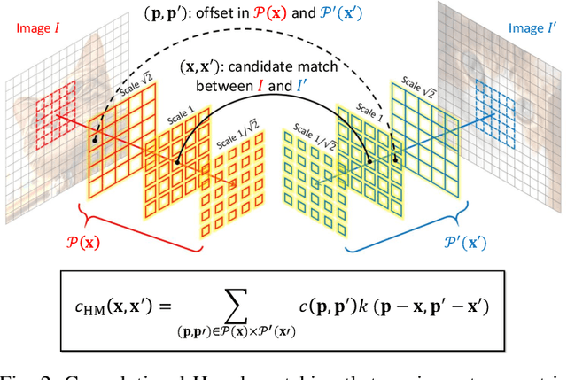 Figure 3 for Convolutional Hough Matching Networks for Robust and Efficient Visual Correspondence