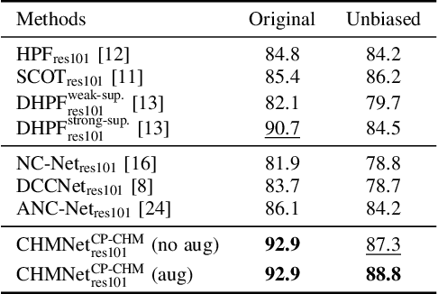 Figure 4 for Convolutional Hough Matching Networks for Robust and Efficient Visual Correspondence