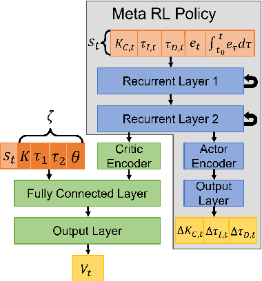 Figure 2 for Meta-Reinforcement Learning for Adaptive Control of Second Order Systems