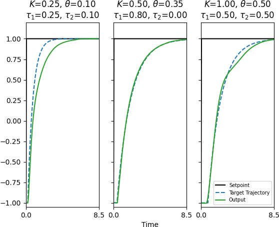 Figure 3 for Meta-Reinforcement Learning for Adaptive Control of Second Order Systems