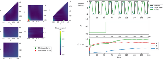 Figure 4 for Meta-Reinforcement Learning for Adaptive Control of Second Order Systems