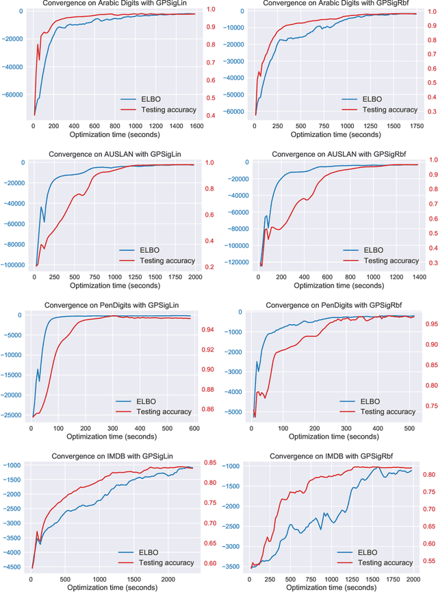 Figure 2 for Variational Gaussian Processes with Signature Covariances