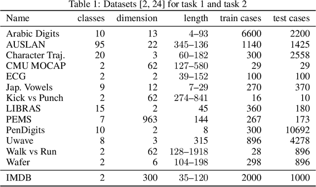 Figure 1 for Variational Gaussian Processes with Signature Covariances