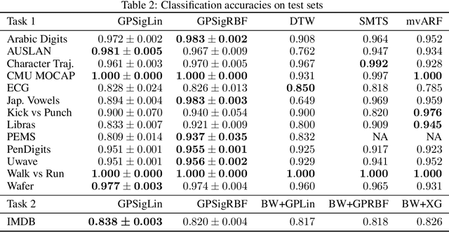 Figure 3 for Variational Gaussian Processes with Signature Covariances