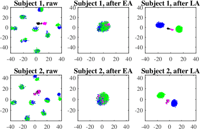 Figure 1 for Different Set Domain Adaptation for Brain-Computer Interfaces: A Label Alignment Approach