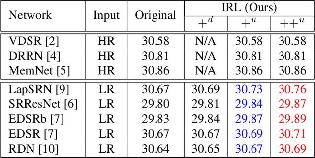 Figure 2 for Improving Super-Resolution Methods via Incremental Residual Learning