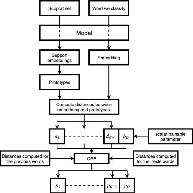 Figure 1 for Few-shot classification in Named Entity Recognition Task