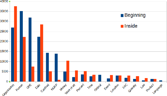 Figure 3 for Few-shot classification in Named Entity Recognition Task