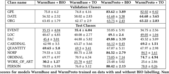 Figure 4 for Few-shot classification in Named Entity Recognition Task