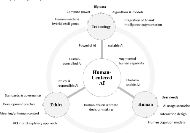 Figure 4 for From Human-Computer Interaction to Human-AI Interaction: New Challenges and Opportunities for Enabling Human-Centered AI