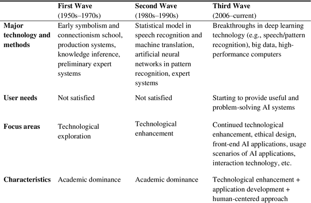 Figure 1 for From Human-Computer Interaction to Human-AI Interaction: New Challenges and Opportunities for Enabling Human-Centered AI