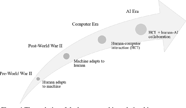 Figure 2 for From Human-Computer Interaction to Human-AI Interaction: New Challenges and Opportunities for Enabling Human-Centered AI
