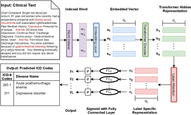 Figure 1 for TransICD: Transformer Based Code-wise Attention Model for Explainable ICD Coding