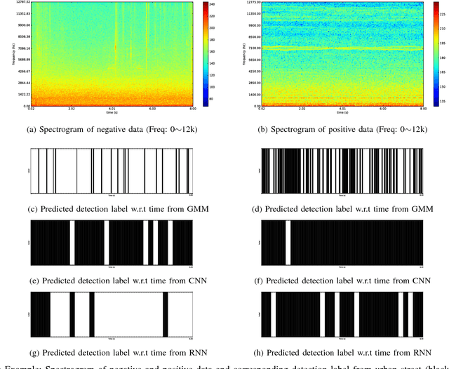 Figure 1 for Empirical Study of Drone Sound Detection in Real-Life Environment with Deep Neural Networks